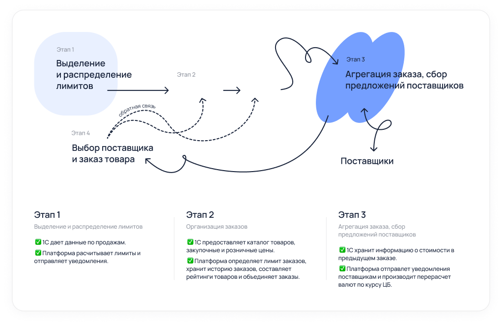 Этапы разработки платформы для оптимизации бизнес-процессов закупок для ритейлера / кейс Adm