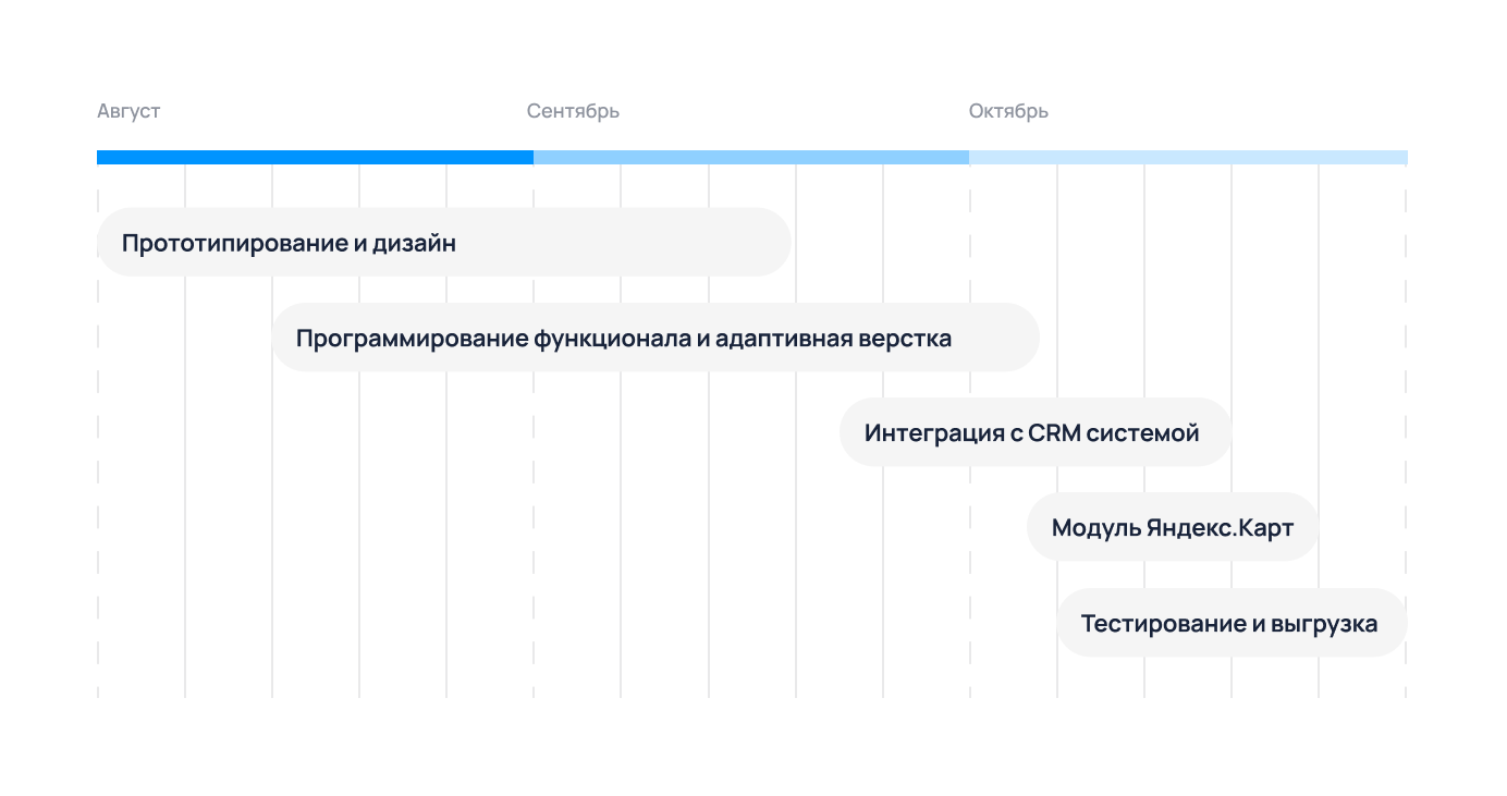 Результаты планирования работ по редизайну и доработке сайта сети итальянских химчисток, кейс от Adm