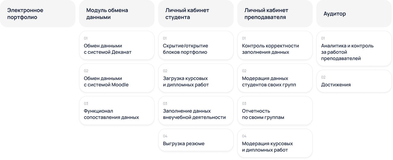 Набор функций при разработке веб-сервиса ВУЗа, кейс от Adm