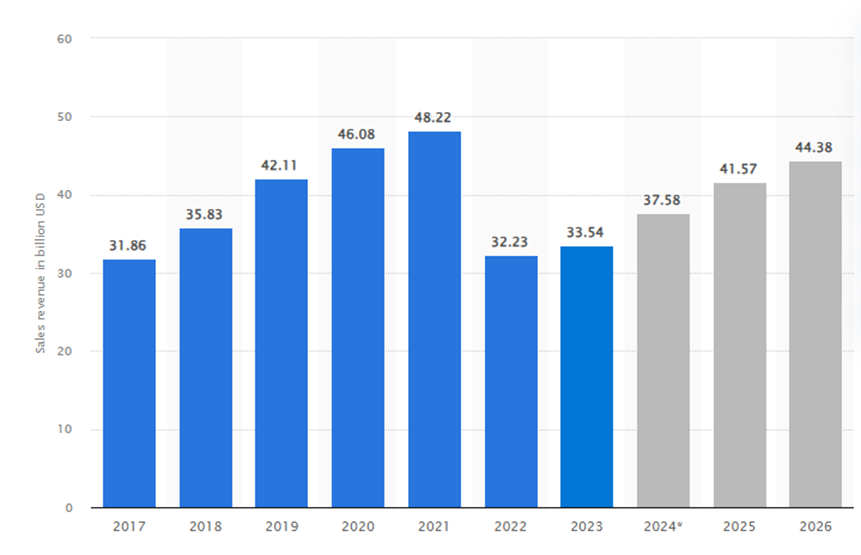 Выручка B2B-Ecommerce от продаж физических товаров в России с 2017 по 2023 год, прогноз с 2024 по 2026 год (млрд долларов США)