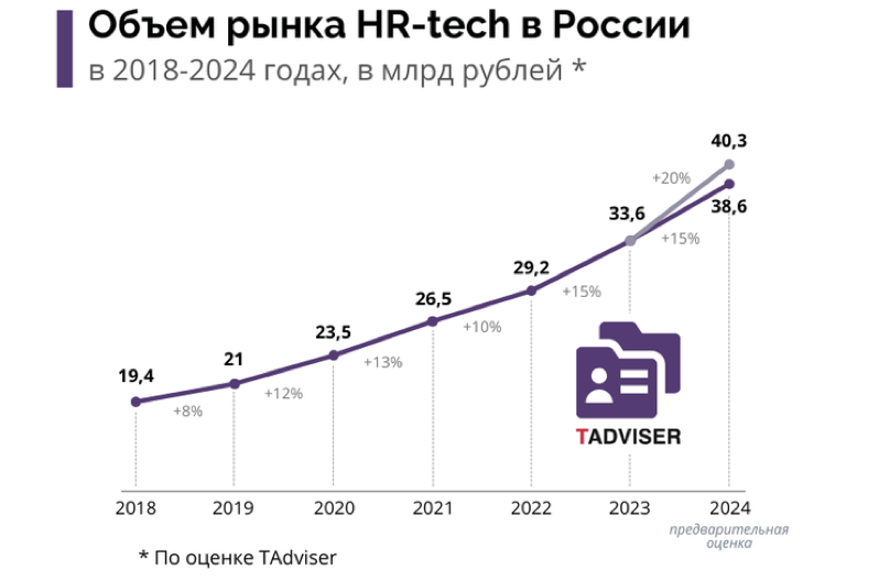 Статистика: Объем российского рынка HR-решений с 2018 по 2024 год (млрд рублей) 