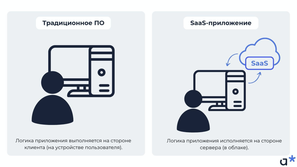 Разница между традиционным программным обеспечением и SaaS-приложением / Adm