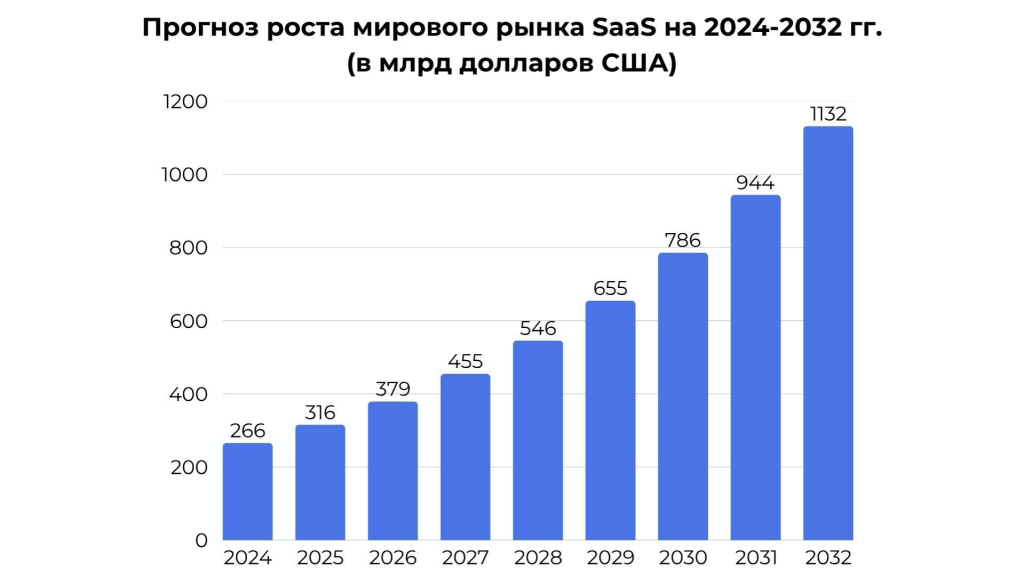 Статистика: Прогноз роста мирового рынка SaaS на 2024-2032 гг. (в млрд долларов США)