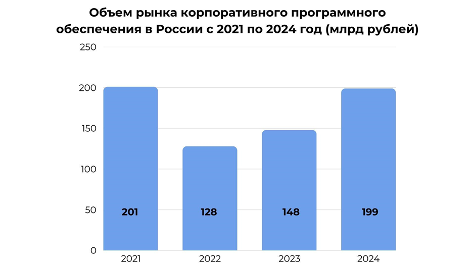 Статистика: Российский рынок корпоративного программного обеспечения с 2021 по 2014 год (млрд рублей)