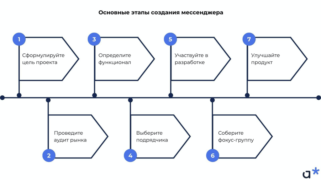 Основные этапы создания мессенджера / Adm