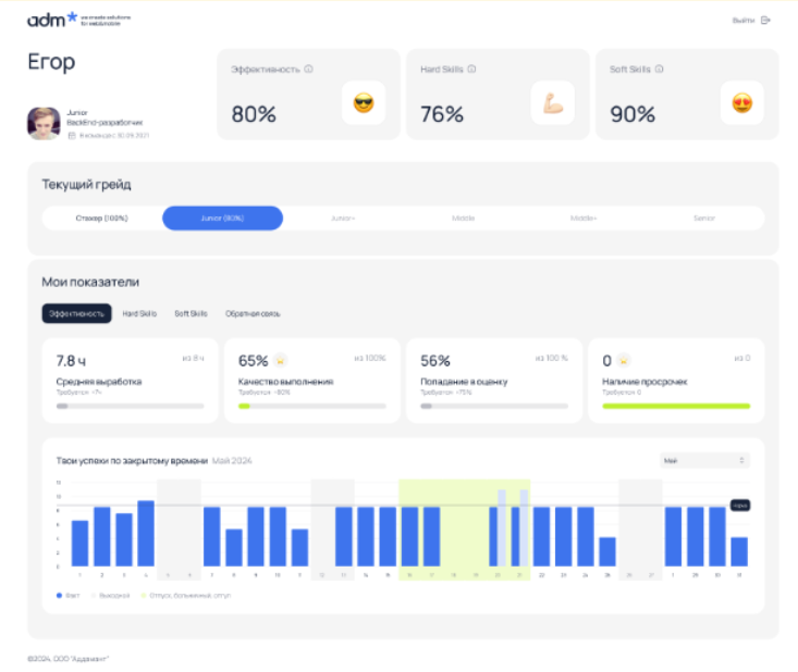 Разработка системы управления персоналом, HRM для ИТ-компании: личный кабинет сотрудника. Кейс от Adm