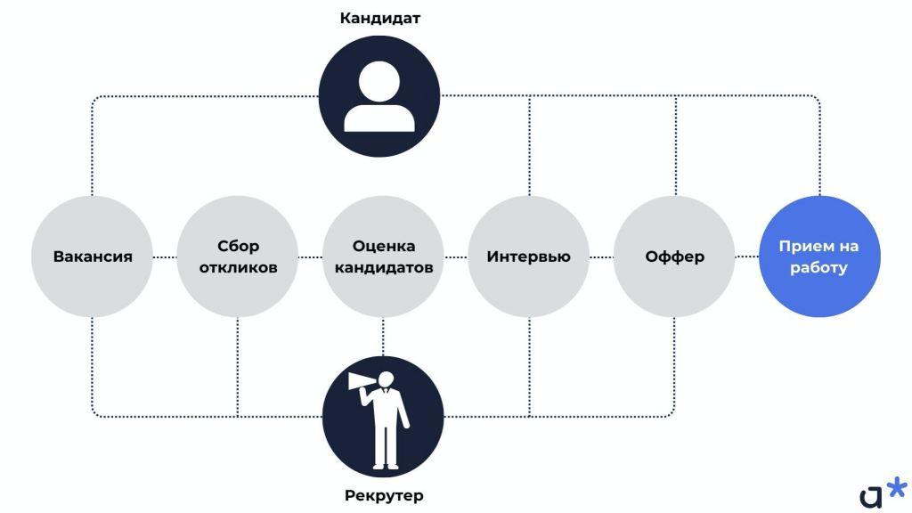 Внедрение HR-системы: схема подбора персонала в организации / Adm